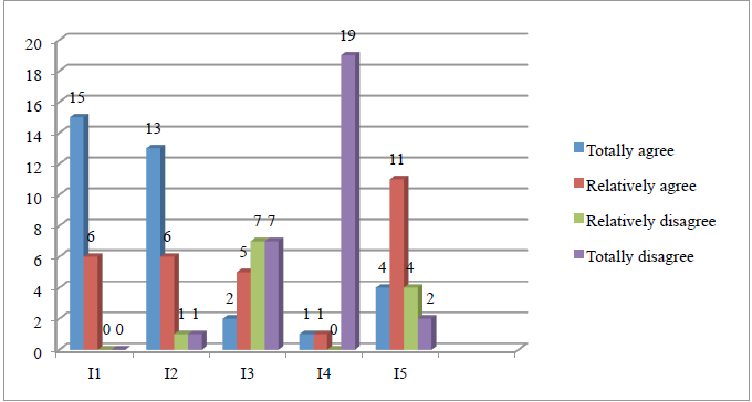 Graph 2. Presentation of the results for Q6 